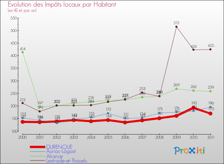Evolution et montant des impôts locaux par Habitant pour DURENQUE et les communes proches Comparaison des impôts locaux par habitant pour DURENQUE et les communes voisines