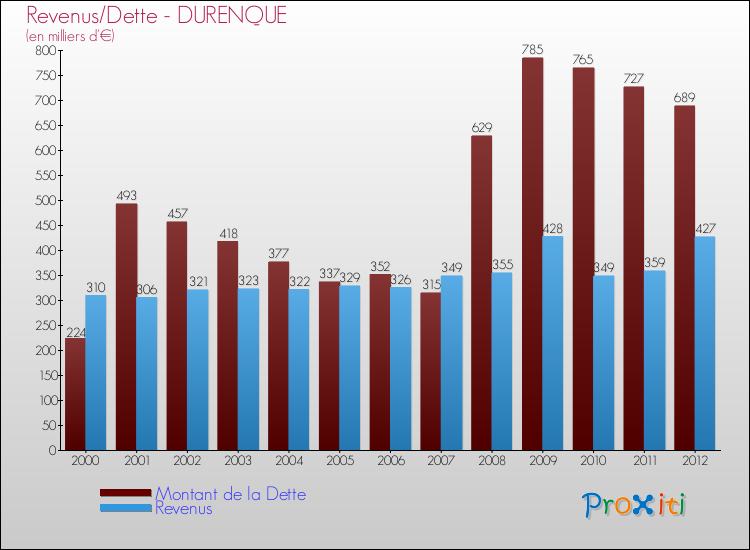 Evolution comparée de la dette et des revenus pour la commune de DURENQUE de 2000 à 2012 Comparaison de la dette et des revenus pour DURENQUE de 2000 à 2012