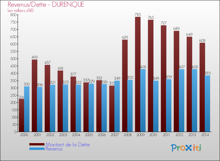 Evolution comparée de la dette et des revenus pour la commune de DURENQUE de 2000 à 2014 Comparaison de la dette et des revenus pour DURENQUE de 2000 à 2014