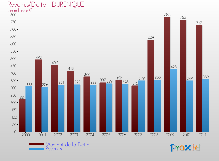 Evolution comparée de la dette et des revenus pour la commune de DURENQUE de 2000 à 2011 Comparaison de la dette et des revenus pour DURENQUE de 2000 à 2011