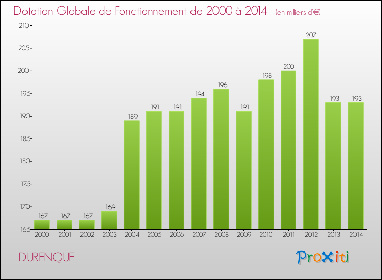 Evolution du montant de la Dotation Globale de Fonctionnement pour la commune de DURENQUE de 2000 à 2014 Evolution du montant de la Dotation Globale de Fonctionnement pour DURENQUE de 2000 à 2014