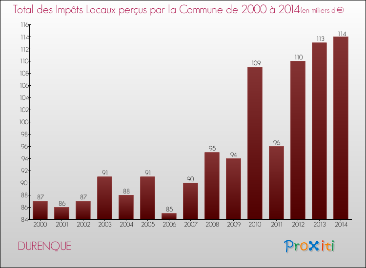 Evolution des Impôts Locaux pour la commune de DURENQUE de 2000 à 2014 Evolution des Impôts Locaux pour DURENQUE de 2000 à 2014