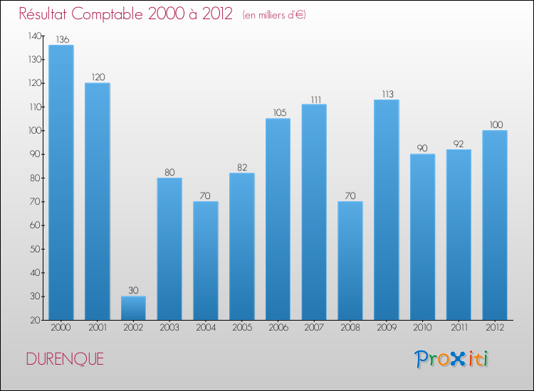 Evolution du résultat comptable pour la commune de DURENQUE de 2000 à 2012 Evolution du résultat comptable pour DURENQUE de 2000 à 2012