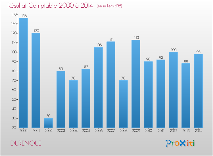 Evolution du résultat comptable pour la commune de DURENQUE de 2000 à 2014 Evolution du résultat comptable pour DURENQUE de 2000 à 2014