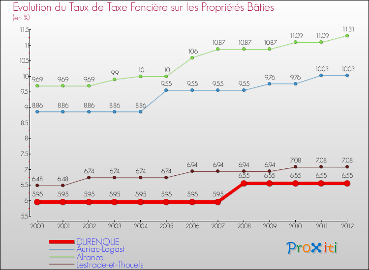 Evolution du taux de la taxe foncière sur le bati pour DURENQUE et les communes proches de 2000 à 2012 Comparaison des taux de taxe foncière sur le bati pour DURENQUE et les communes voisines de 2000 à 2012