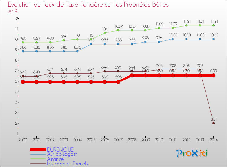 Evolution du taux de la taxe foncière sur le bati pour DURENQUE et les communes proches de 2000 à 2014 Comparaison des taux de taxe foncière sur le bati pour DURENQUE et les communes voisines de 2000 à 2014