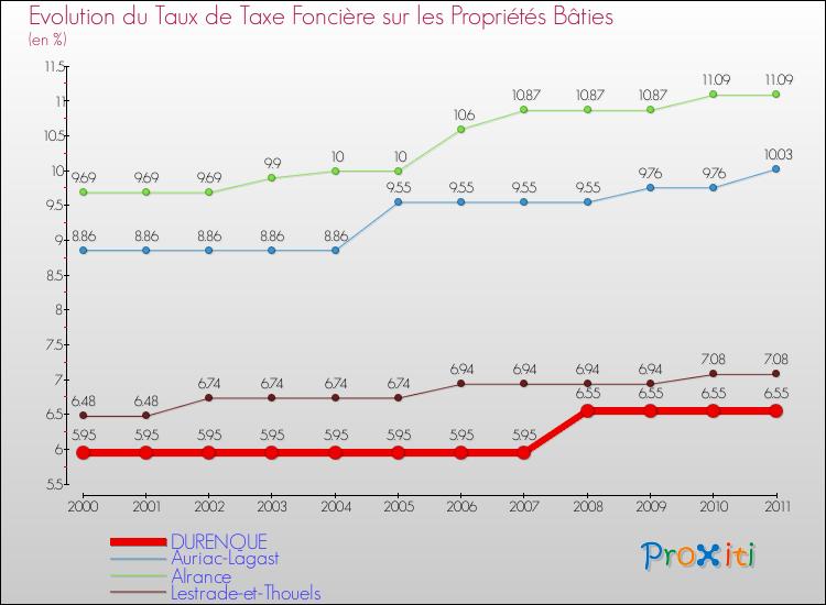 Evolution du taux de la taxe foncière sur le bati pour DURENQUE et les communes proches Comparaison des taux de taxe foncière sur le bati pour DURENQUE et les communes voisines