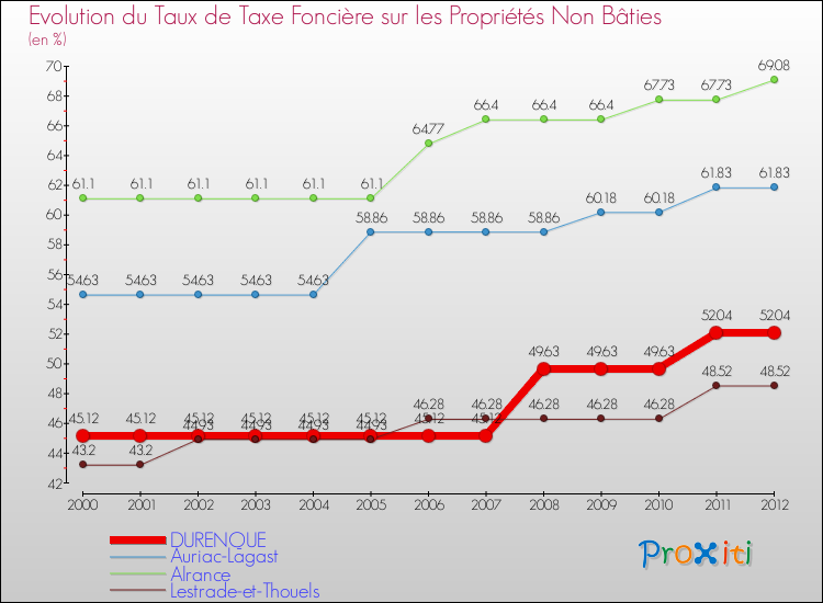 Evolution du taux de la taxe foncière sur les immeubles et terrains non batis pour DURENQUE et les communes proches de 2000 à 2012 Comparaison des taux de la taxe foncière sur les immeubles et terrains non batis pour DURENQUE et les communes voisines de 2000 à 2012