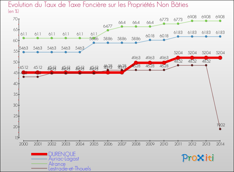 Evolution du taux de la taxe foncière sur les immeubles et terrains non batis pour DURENQUE et les communes proches de 2000 à 2014 Comparaison des taux de la taxe foncière sur les immeubles et terrains non batis pour DURENQUE et les communes voisines de 2000 à 2014