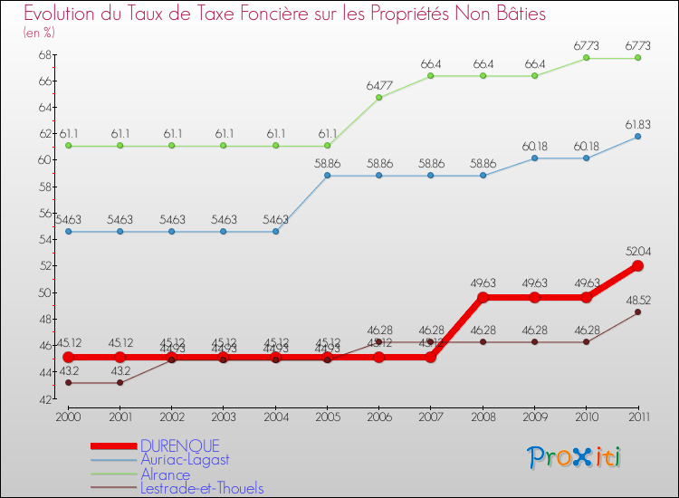 Evolution du taux de la taxe foncière sur les immeubles et terrains non batis pour DURENQUE et les communes proches Comparaison des taux de la taxe foncière sur les immeubles et terrains non batis pour DURENQUE et les communes voisines