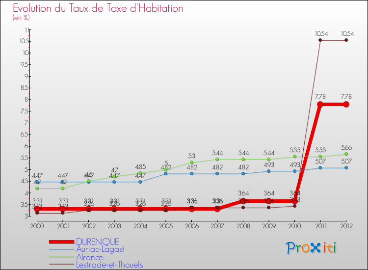 Evolution du taux de la taxe d'habitation pour DURENQUE et les communes proches Comparaison des taux de la taxe d'habitation pour DURENQUE et les communes voisines