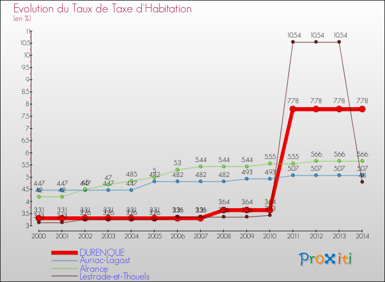 Evolution du taux de la taxe d'habitation pour DURENQUE et les communes proches de 2000 à 2014 Comparaison des taux de la taxe d'habitation pour DURENQUE et les communes voisines de 2000 à 2014