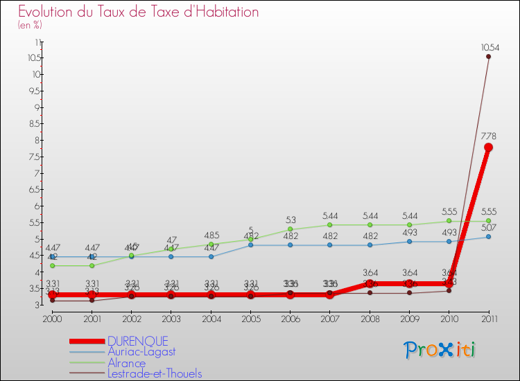 Evolution du taux de la taxe d'habitation pour DURENQUE et les communes proches Comparaison des taux de la taxe d'habitation pour DURENQUE et les communes voisines