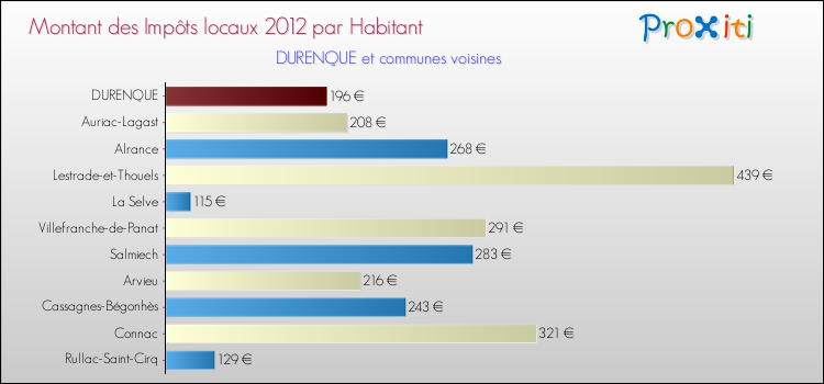 Montant des impôts locaux par Habitant pour DURENQUE et les communes proches Comparaison des impôts locaux par habitant pour DURENQUE et les communes voisines