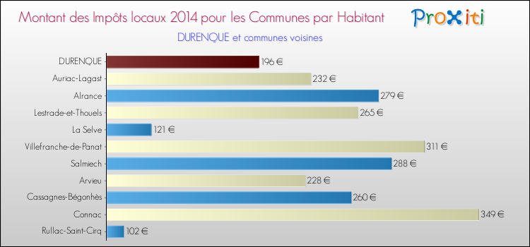 Montant des impôts locaux par Habitant pour DURENQUE et les communes proches en 2014 Comparaison des impôts locaux par habitant pour DURENQUE et les communes voisines en 2014