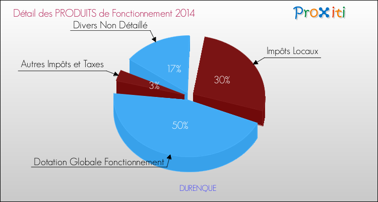Décomposition du Budget de Fonctionnement 2014 de la commune de DURENQUE Budget de Fonctionnement 2014 pour la commune de DURENQUE