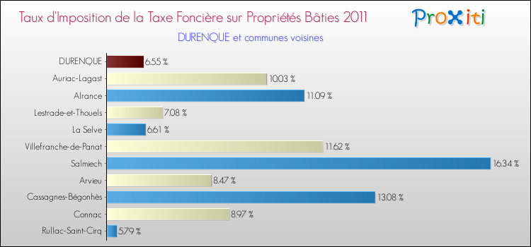 Taux d'imposition de la taxe foncière sur le bati 2011 pour DURENQUE et les communes proches Comparaison des taux d'imposition de la taxe foncière sur le bati 2011 pour DURENQUE et les communes voisines
