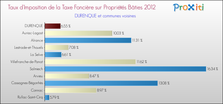 Taux d'imposition de la taxe foncière sur le bati 2012 pour DURENQUE et les communes proches Comparaison des taux d'imposition de la taxe foncière sur le bati 2012 pour DURENQUE et les communes voisines