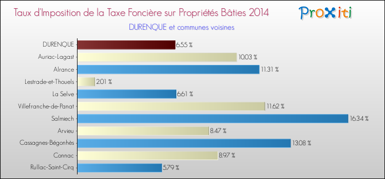 Taux d'imposition de la taxe foncière sur le bati 2014 pour DURENQUE et les communes proches Comparaison des taux d'imposition de la taxe foncière sur le bati 2014 pour DURENQUE et les communes voisines