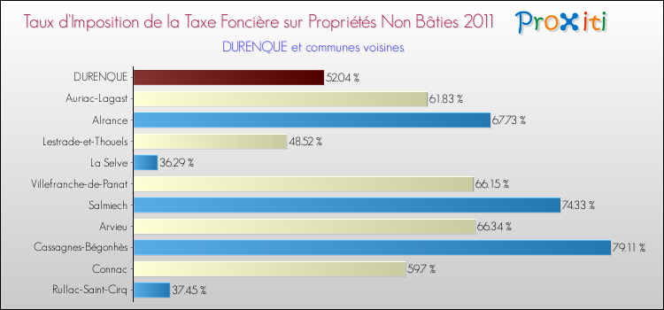 Taux d'imposition de la taxe foncière sur les immeubles et terrains non batis 2011 pour DURENQUE et les communes proches Comparaison des taux d'imposition de la taxe foncière sur les immeubles et terrains non batis 2011 pour DURENQUE et les communes voisines