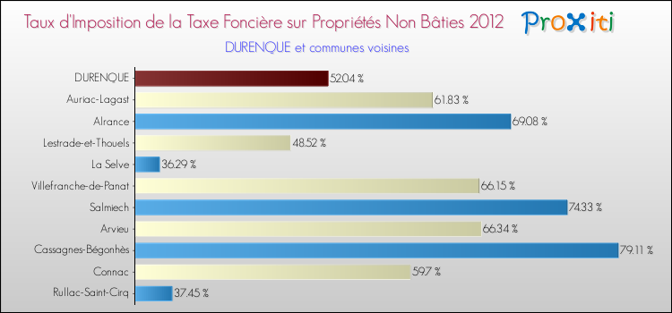 Taux d'imposition de la taxe foncière sur les immeubles et terrains non batis 2012 pour DURENQUE et les communes proches Comparaison des taux d'imposition de la taxe foncière sur les immeubles et terrains non batis 2012 pour DURENQUE et les communes voisines