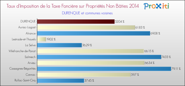 Taux d'imposition de la taxe foncière sur les immeubles et terrains non batis 2014 pour DURENQUE et les communes proches Comparaison des taux d'imposition de la taxe foncière sur les immeubles et terrains non batis 2014 pour DURENQUE et les communes voisines
