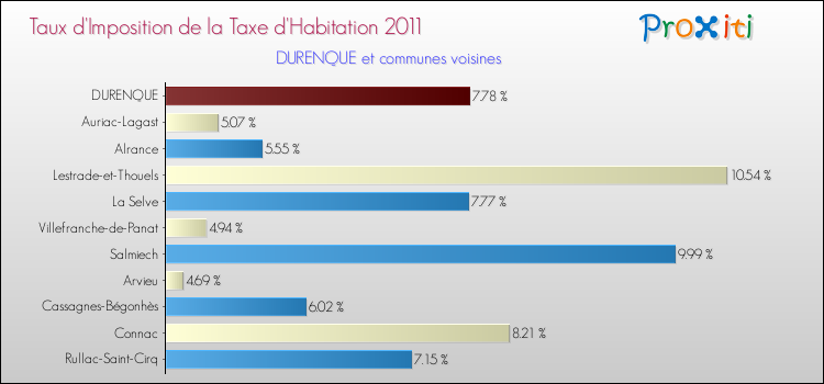 Taux d'imposition de la taxe d'habitation 2011 pour DURENQUE et les communes proches Comparaison des taux d'imposition de la taxe d'habitation 2011 pour DURENQUE et les communes voisines