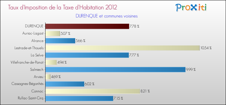 Taux d'imposition de la taxe d'habitation 2012 pour DURENQUE et les communes proches Comparaison des taux d'imposition de la taxe d'habitation 2012 pour DURENQUE et les communes voisines