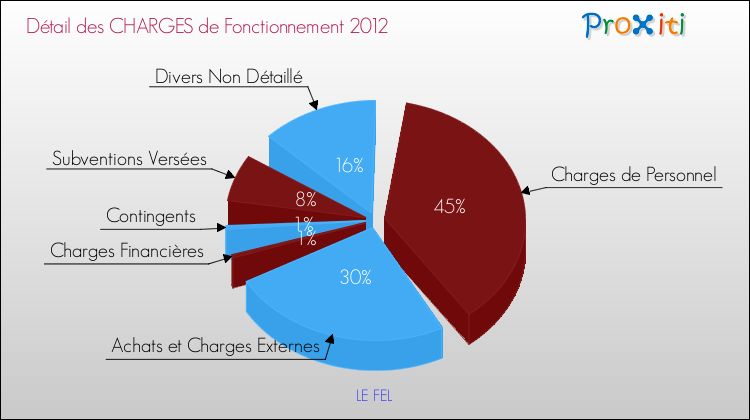 Décomposition des Charges de Fonctionnement 2012 de la commune de LE FEL Charges de Fonctionnement 2012 pour la commune de LE FEL
