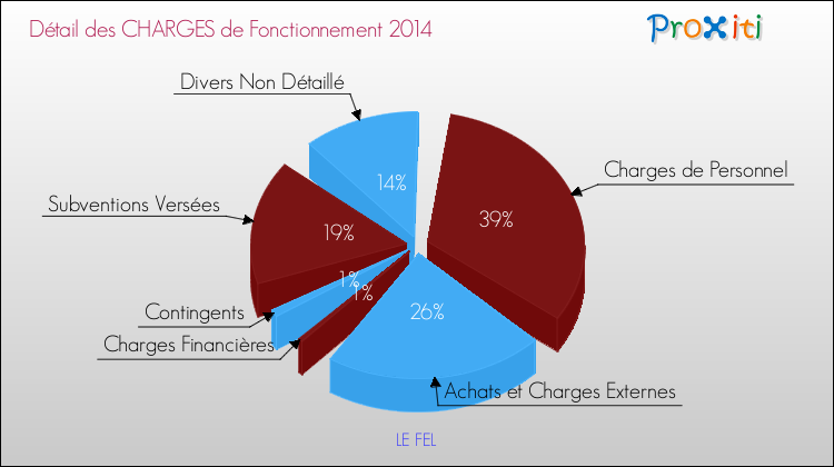 Décomposition des Charges de Fonctionnement 2014 de la commune de LE FEL Charges de Fonctionnement 2014 pour la commune de LE FEL