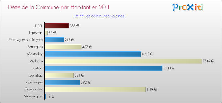 Dette par habitant de la commune en 2011 pour LE FEL et les communes proches Comparaison de la dette par habitant de la commune en 2011 pour LE FEL et les communes voisines