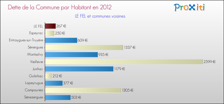 Dette par habitant de la commune en 2012 pour LE FEL et les communes proches Comparaison de la dette par habitant de la commune en 2012 pour LE FEL et les communes voisines