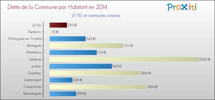Dette par habitant de la commune en 2014 pour LE FEL et les communes proches Comparaison de la dette par habitant de la commune en 2014 pour LE FEL et les communes voisines