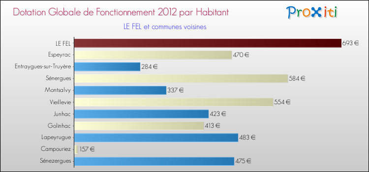 Montant des dotations globales de fonctionnement DGF par Habitant pour LE FEL et les communes proches Comparaison des des dotations globales de fonctionnement DGF par habitant pour LE FEL et les communes voisines