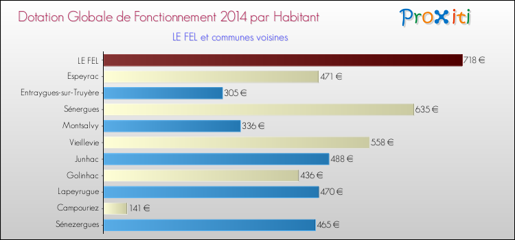 Montant des dotations globales de fonctionnement DGF par Habitant pour LE FEL et les communes proches en 2014. Comparaison des des dotations globales de fonctionnement DGF par habitant pour LE FEL et les communes voisines en 2014.