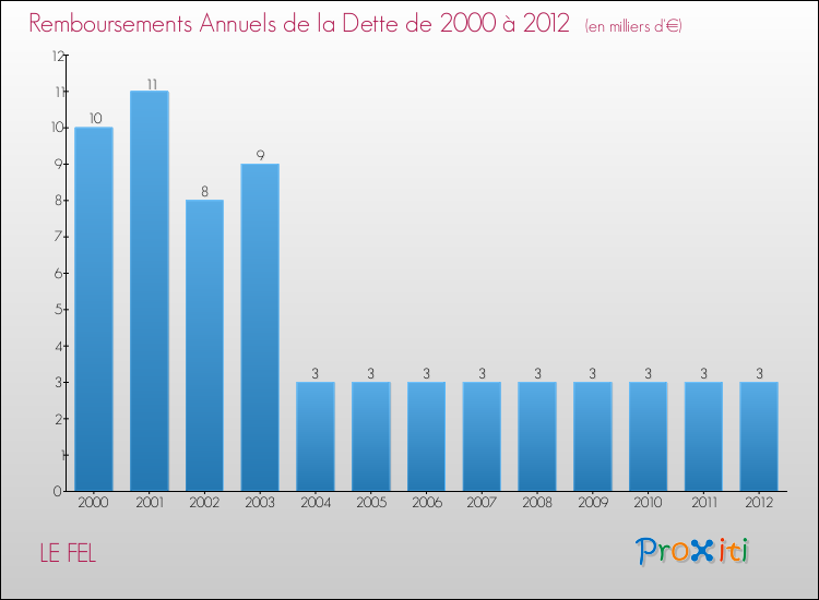 Evolution de l'annuité de la dette pour la commune de LE FEL de 2000 à 2012 Annuités de la dette pour LE FEL de 2000 à 2012