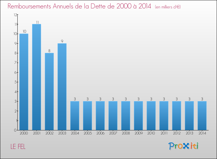 Evolution de l'annuité de la dette pour la commune de LE FEL de 2000 à 2014 Annuités de la dette pour LE FEL de 2000 à 2014