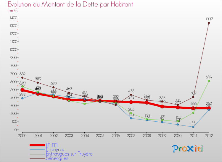 Evolution de la dette par habitant pour la commune de LE FEL et les communes proches de 2000 à 2012 Comparaison de la dette par habitant pour LE FEL et les communes voisines de 2000 à 2012