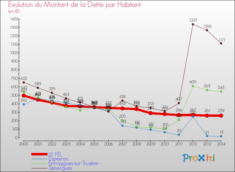 Evolution de la dette par habitant pour la commune de LE FEL et les communes proches de 2000 à 2014 Comparaison de la dette par habitant pour LE FEL et les communes voisines de 2000 à 2014