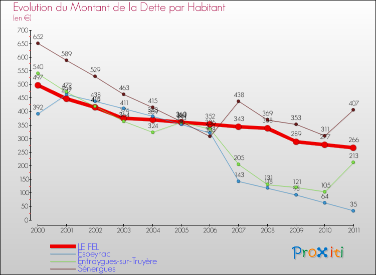 Evolution de la dette par habitant pour la commune de LE FEL et les communes proches Comparaison de la dette par habitant pour LE FEL et les communes voisines
