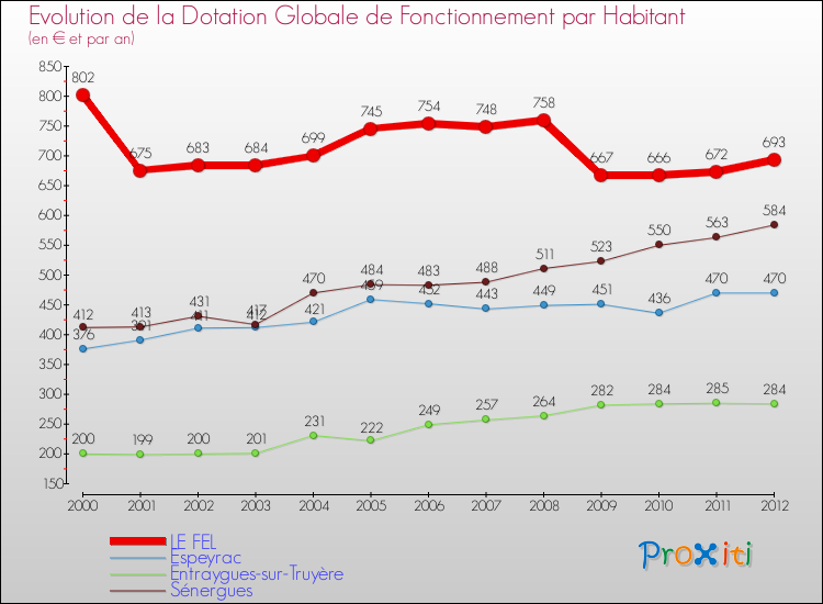 Evolution et montant de la dotation globale de fonctionnement par Habitant pour LE FEL et les communes proches Comparaison des dotations globales de fonctionnement par habitant pour LE FEL et les communes voisines