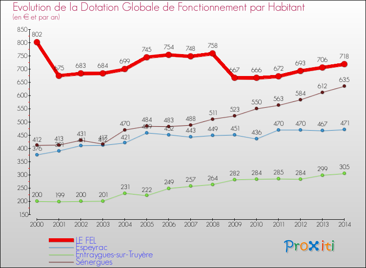 Evolution et montant de la dotation globale de fonctionnement par Habitant pour LE FEL et les communes proches de 2000 à 2014. Comparaison des dotations globales de fonctionnement par habitant pour LE FEL et les communes voisines de 2000 à 2014.