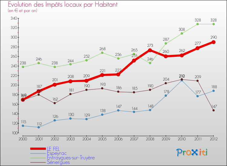 Evolution et montant des impôts locaux par Habitant pour LE FEL et les communes proches Comparaison des impôts locaux par habitant pour LE FEL et les communes voisines