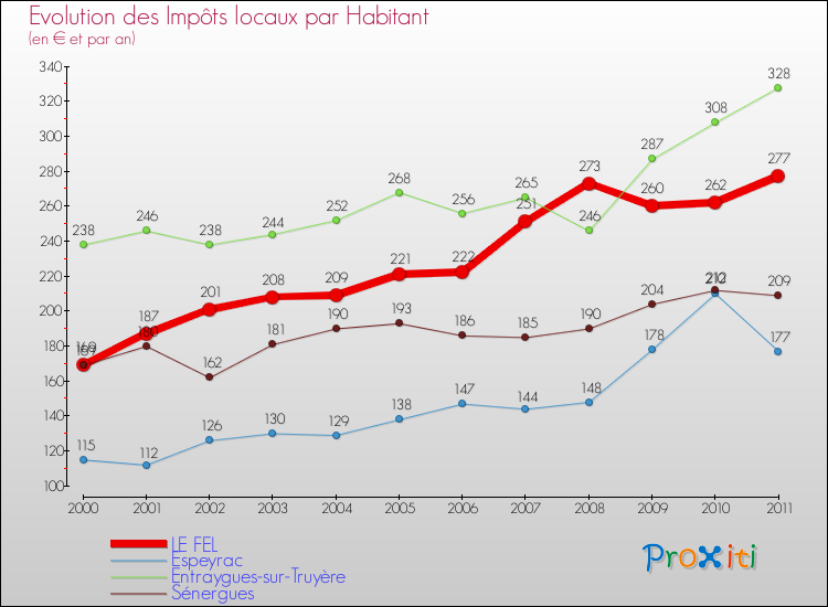 Evolution et montant des impôts locaux par Habitant pour LE FEL et les communes proches Comparaison des impôts locaux par habitant pour LE FEL et les communes voisines