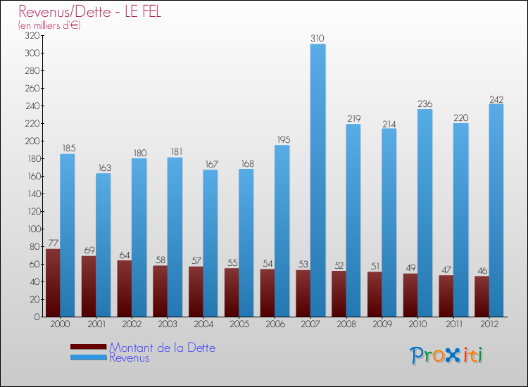 Evolution comparée de la dette et des revenus pour la commune de LE FEL de 2000 à 2012 Comparaison de la dette et des revenus pour LE FEL de 2000 à 2012