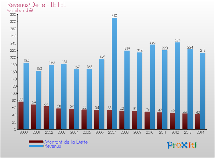 Evolution comparée de la dette et des revenus pour la commune de LE FEL de 2000 à 2014 Comparaison de la dette et des revenus pour LE FEL de 2000 à 2014