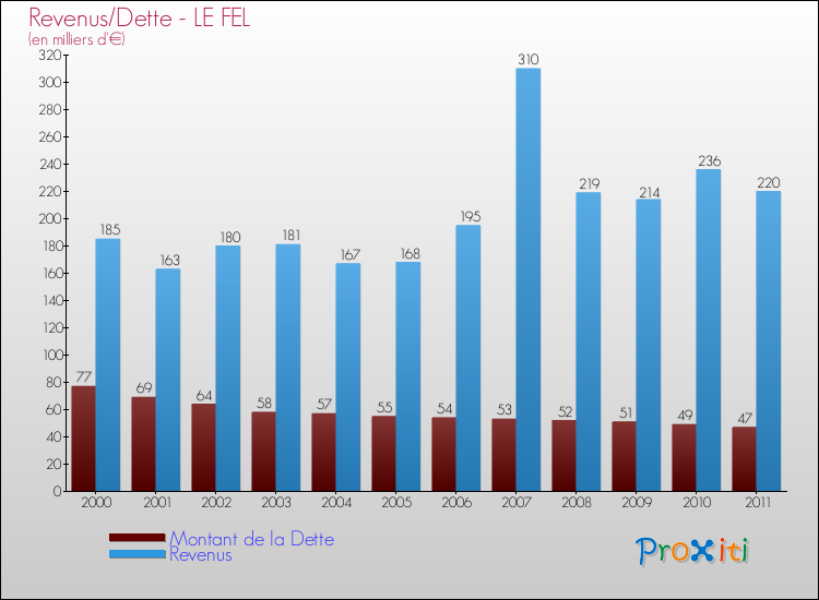 Evolution comparée de la dette et des revenus pour la commune de LE FEL de 2000 à 2011 Comparaison de la dette et des revenus pour LE FEL de 2000 à 2011