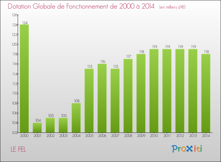 Evolution du montant de la Dotation Globale de Fonctionnement pour la commune de LE FEL de 2000 à 2014 Evolution du montant de la Dotation Globale de Fonctionnement pour LE FEL de 2000 à 2014