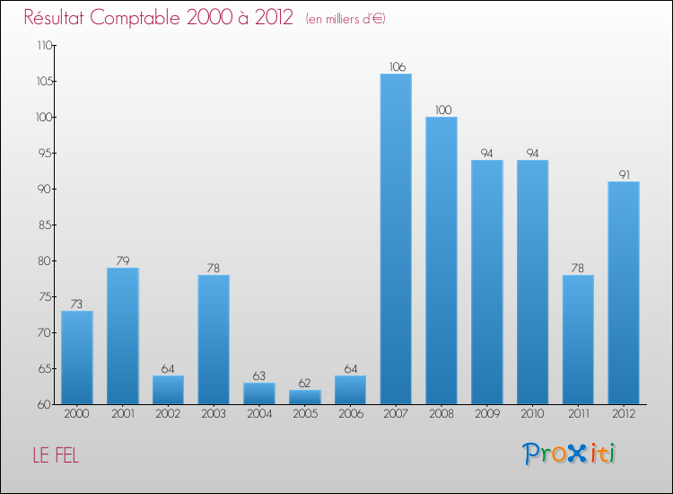 Evolution du résultat comptable pour la commune de LE FEL de 2000 à 2012 Evolution du résultat comptable pour LE FEL de 2000 à 2012