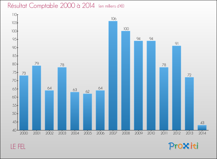 Evolution du résultat comptable pour la commune de LE FEL de 2000 à 2014 Evolution du résultat comptable pour LE FEL de 2000 à 2014